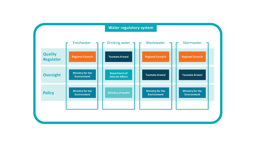 Diagram of the water regulatory system in Aotearoa